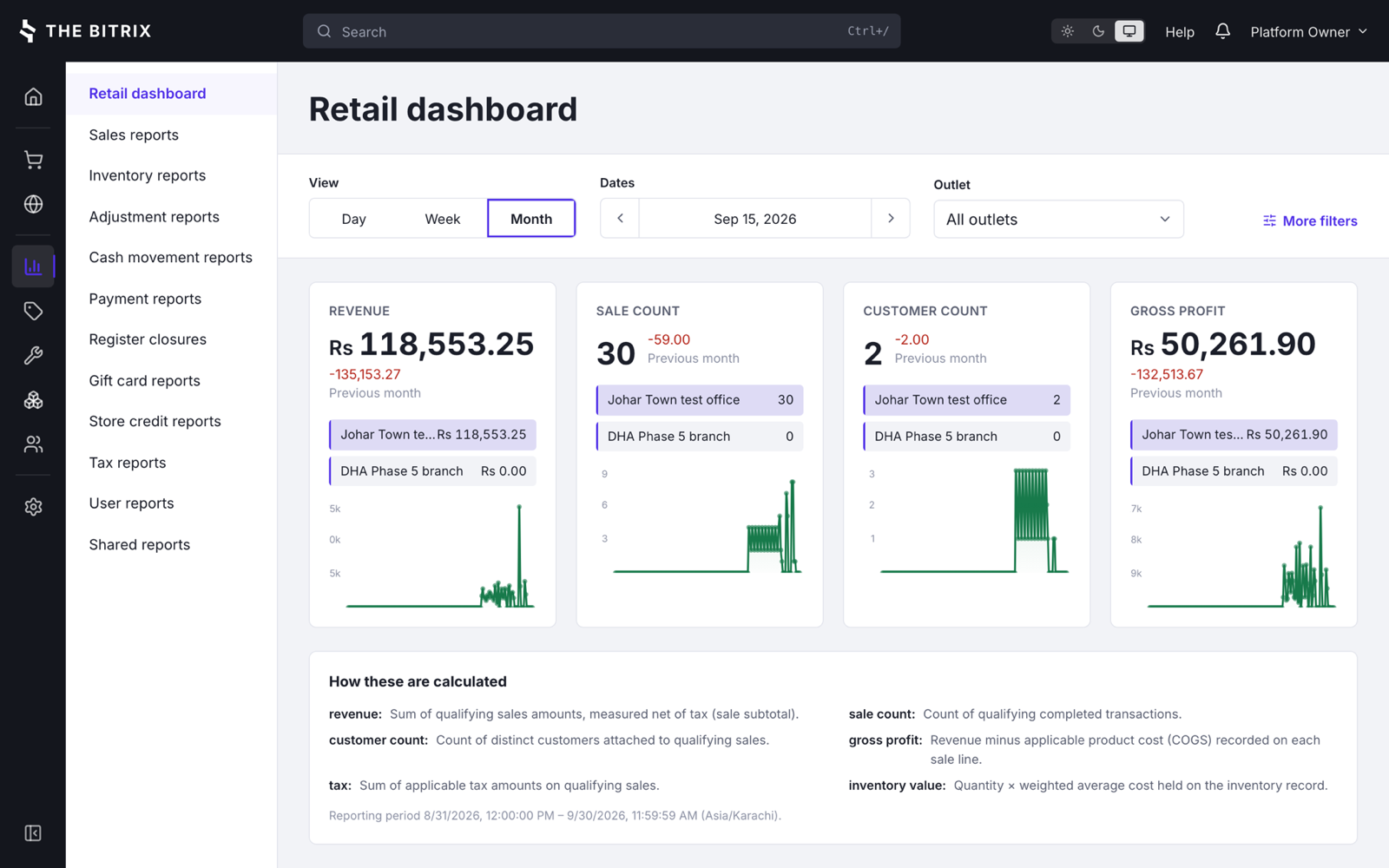 The retail dashboard for a month, showing revenue of 118,553 rupees, 30 sales, 2 customers and gross profit of 50,261 rupees, each with a sparkline and a breakdown by outlet, above a panel headed how these are calculated.
